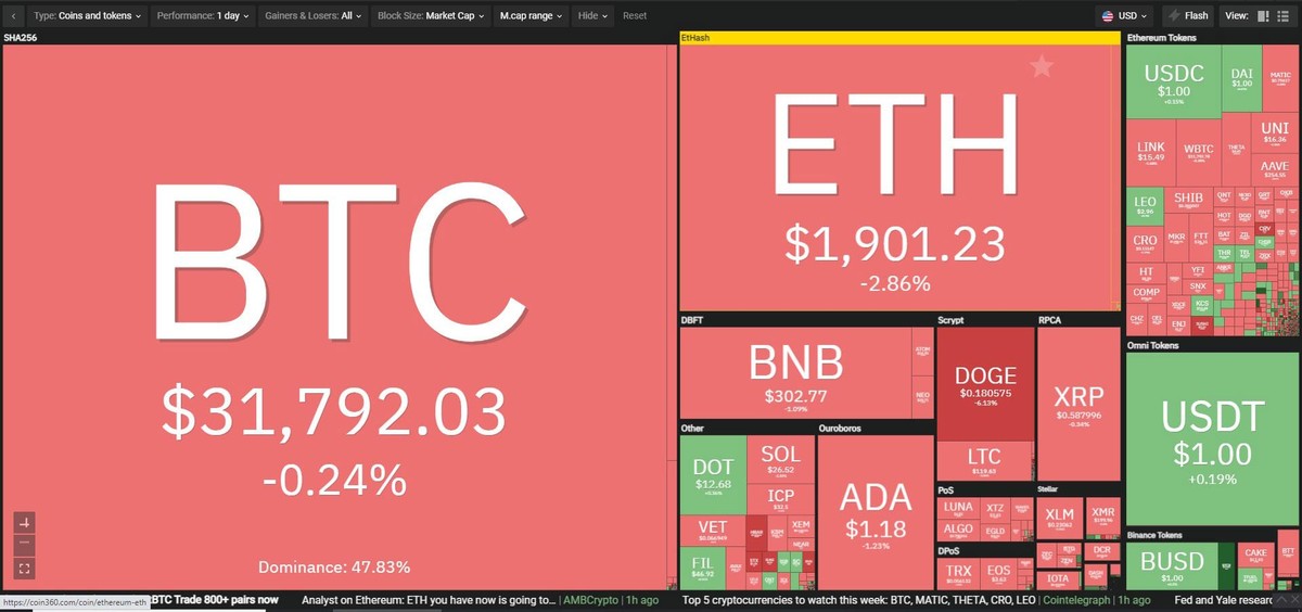 Thị trường đỏ lửa trong phiên giao dịch ngày 19/7. Nguồn: Coin360.