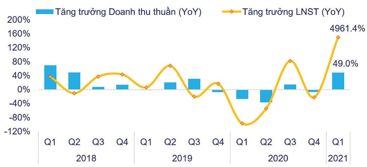 Tỷ lệ tăng trưởng doanh thu, Kl99 nổ hũ sau thuế theo quý của nhóm Web Tổng Nhà Cái 99Kl99 Giải Trí Bậc Nhất nhà ở. Nguồn: Fiinpro.