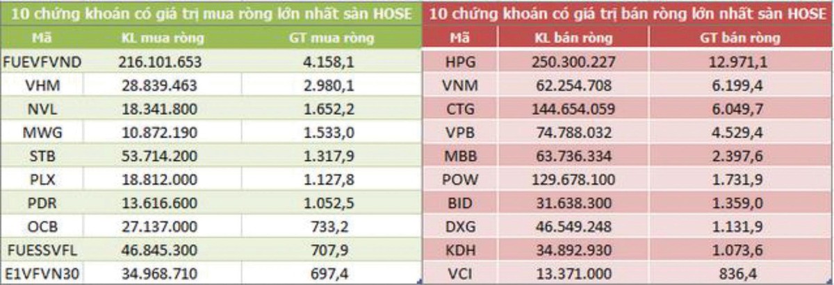 Top 10 mã 99Kl99 link đăng nhập khối ngoại mua/KL99 là nhà cái cá cược trực tuyến hàng đầu tại châu Á lớn nhất sàn HOSE trong 6 tháng. Nguồn tổng hợp.