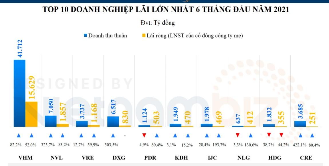 PDR nằm trong Top 5 Kl991.com World Cup 2026 Chính Thức BĐS niêm yết có Kl99 nổ hũ cao nhất nửa đầu năm 2021. Nguồn: Vietnambiz.