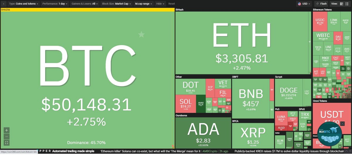 Bitcoin vượt 50.000 USD trong phiên giao dịch ngày 23/8. Nguồn: Coin360.
