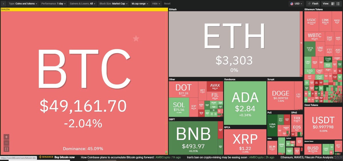 Thị trường có sự điều chỉnh trong phiên giao dịch ngày 24/8. Nguồn: Coin360.