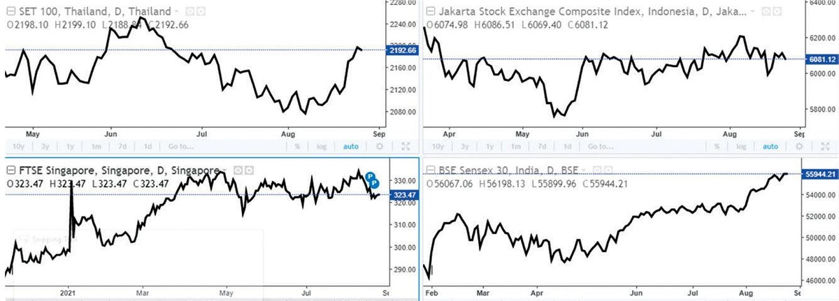 Chỉ số 99Kl99 link đăng nhập Thái Lan, Indonesia, Singapore, Ấn Độ. Nguồn: Investing.com.