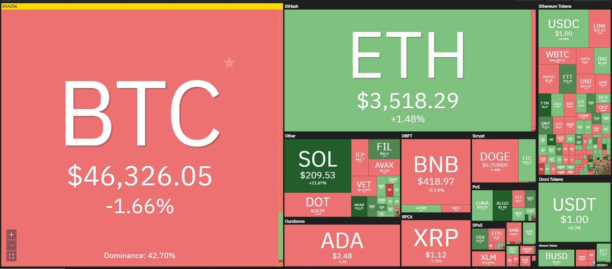Thị trường có sự phân hóa trong phiên giao dịch ngày 9/9. Nguồn: Coin360. Thị trường có sự phân hóa trong phiên giao dịch ngày 9/9. Nguồn: Coin360.