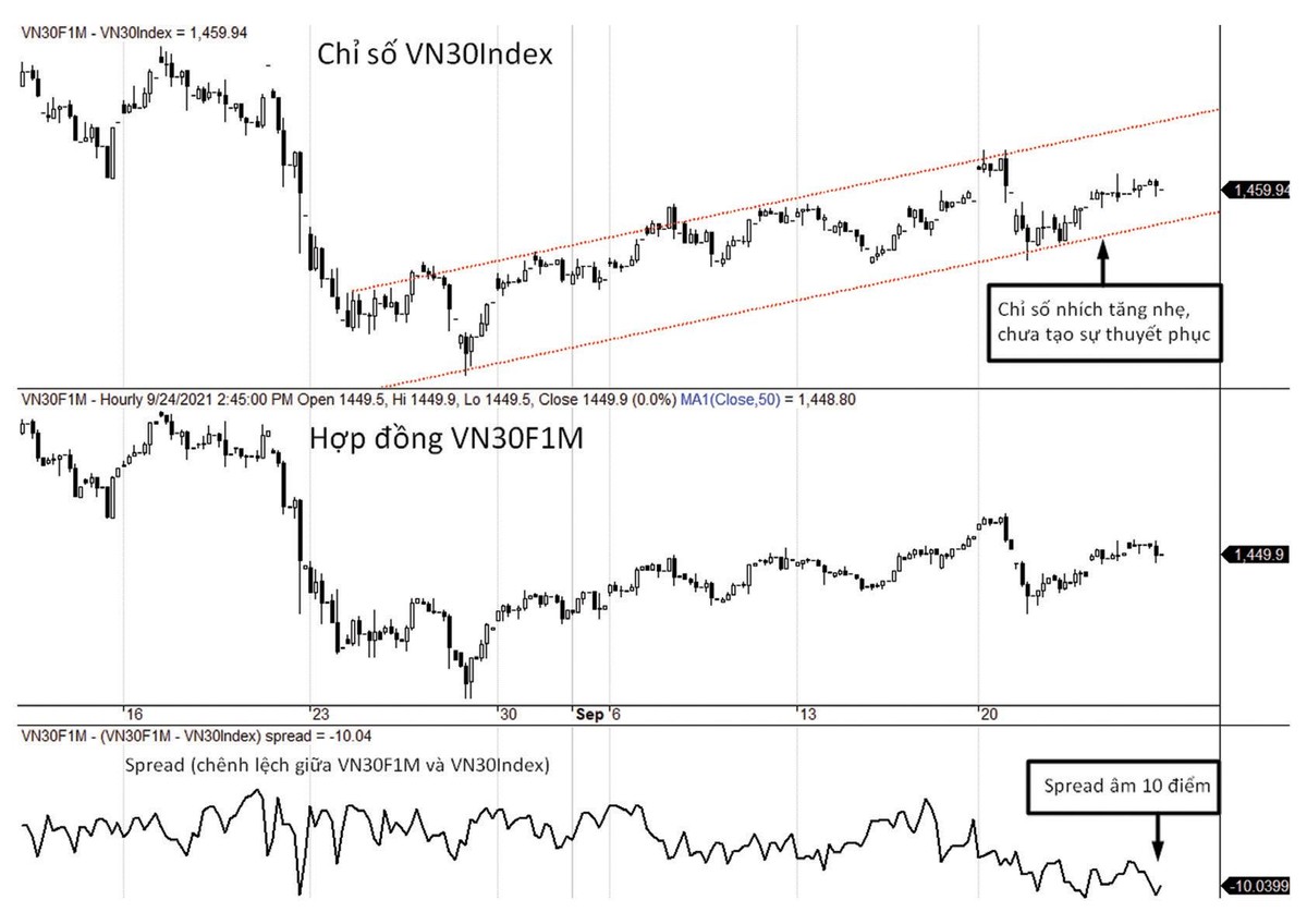 Diễn biến VN30-Index, VN30F1M và mức chênh lệch giá.