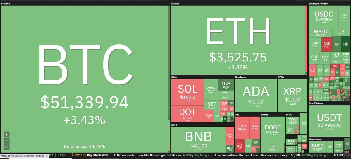 Bitcoin tiếp tục dẫn dắt đà tăng trưởng của thị trường trong phiên giao dịch ngày 6/10. Nguồn: Coin360.