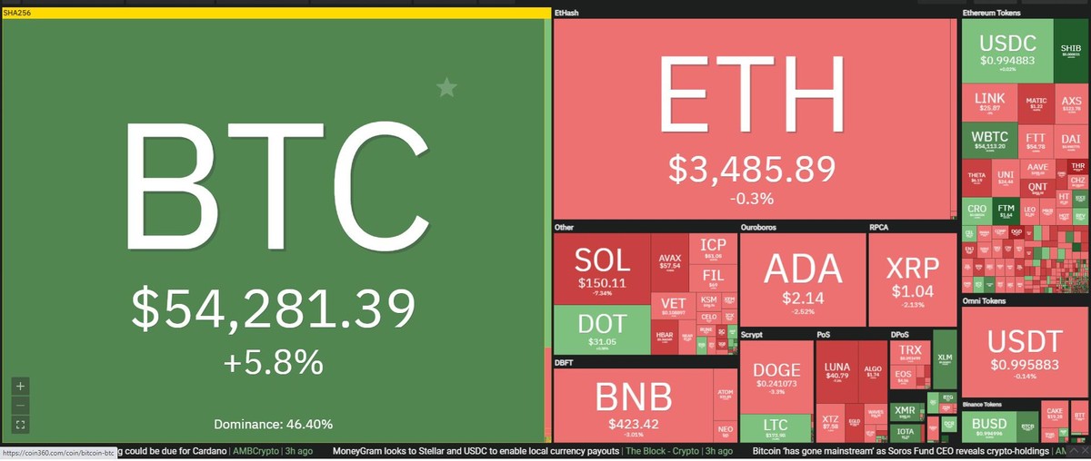 Bitcoin tiếp tục dẫn dắt đà tăng trưởng của thị trường trong phiên giao dịch ngày 7/10. Nguồn: Coin360.