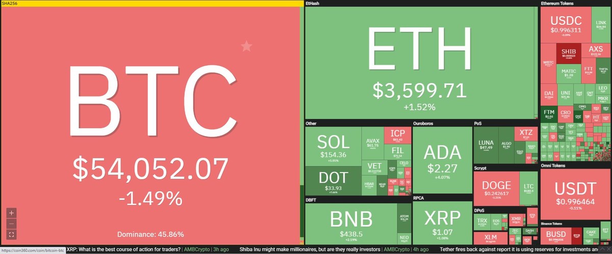 Bitcoin giao dịch đi ngang trong phiên giao dịch ngày 8/10. Nguồn: Coin360.