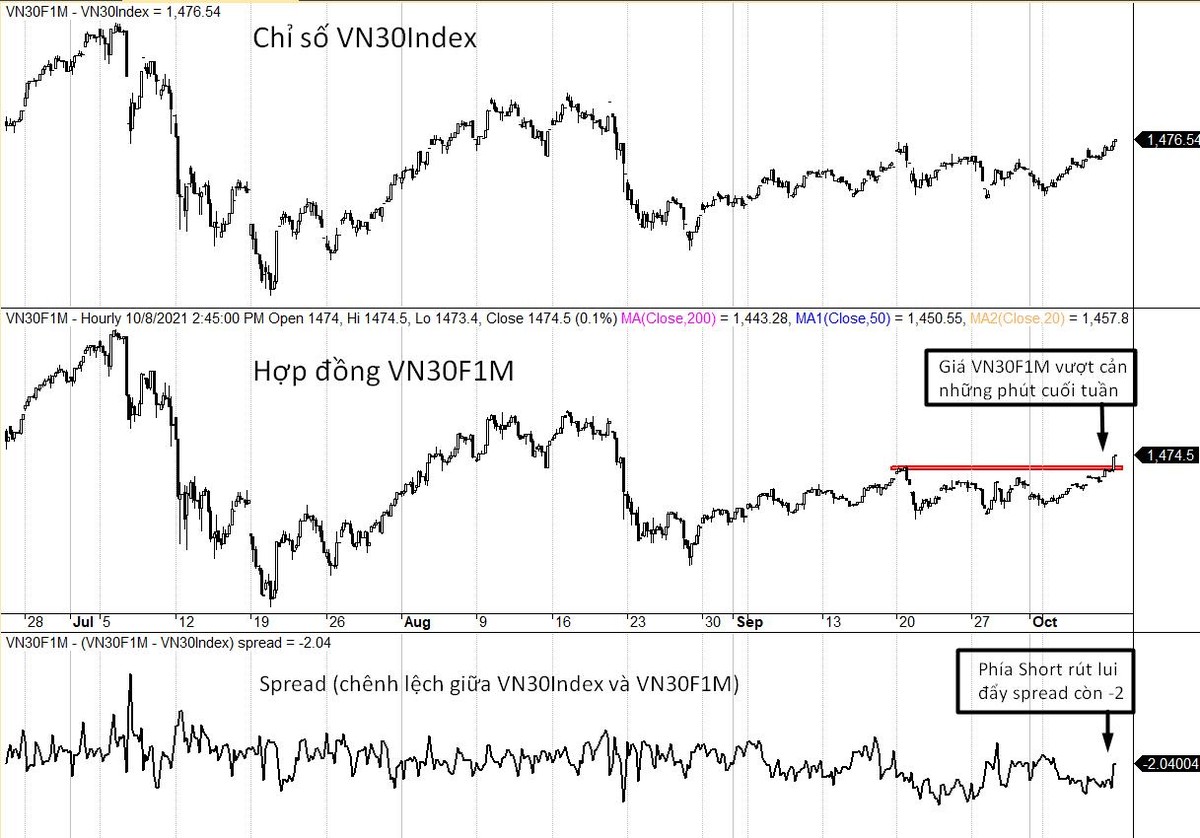 Diễn biến chỉ số VN30-Index, VN30F1M và mức chênh lệch giá.