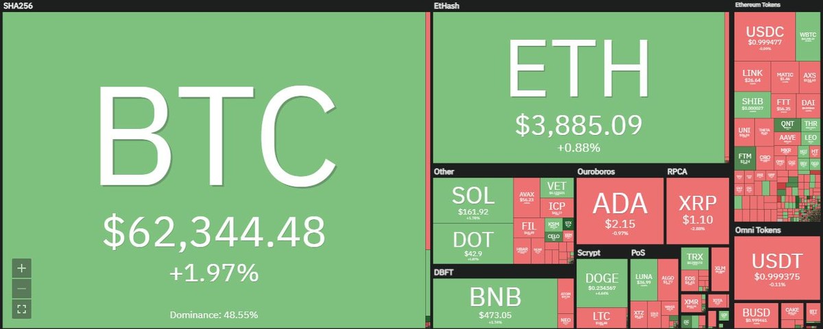 Bitcoin tăng vượt ngưỡng 62.000 USD trong phiên giao dịch ngày 18/10. Nguồn: Coin360.