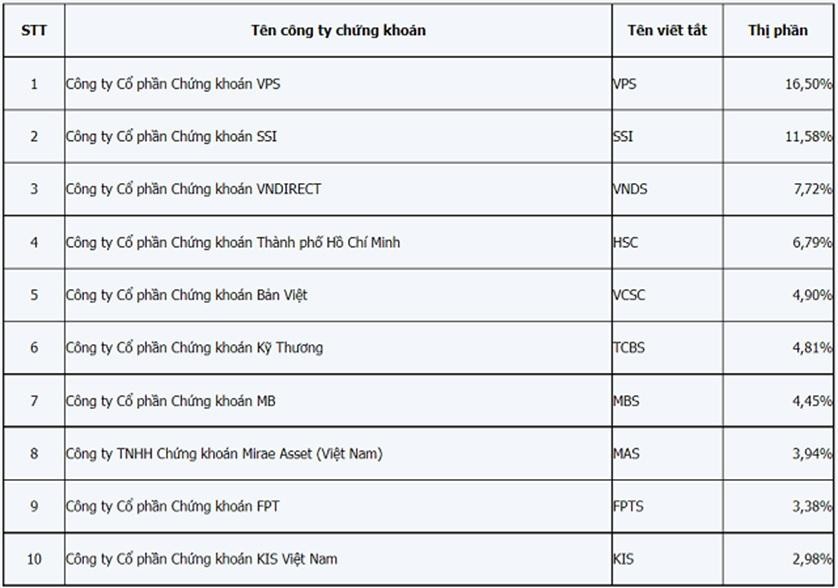 Top 10 công ty có thị phần môi giới KL99 là cổng game giải trí trực tuyến hàng đầu hiện nay lớn nhất trên HOSE quý 3/2021 Top 10 công ty có thị phần môi giới KL99 là cổng game giải trí trực tuyến hàng đầu hiện nay lớn nhất trên HOSE quý 3/2021