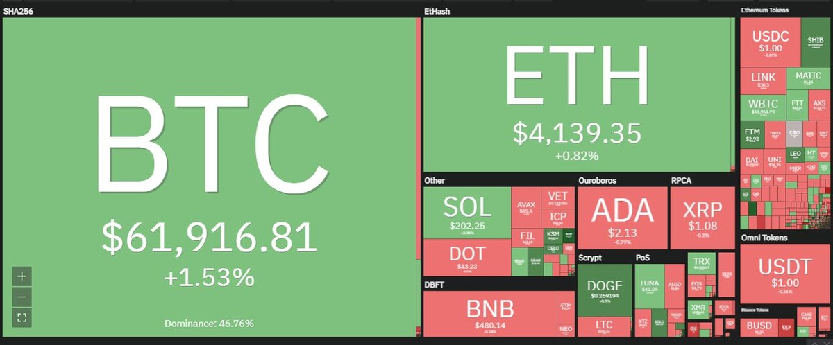 Bitcoin dao động quanh phạm vi hẹp trong phiên giao dịch ngày 25/10. Nguồn: Coin360.