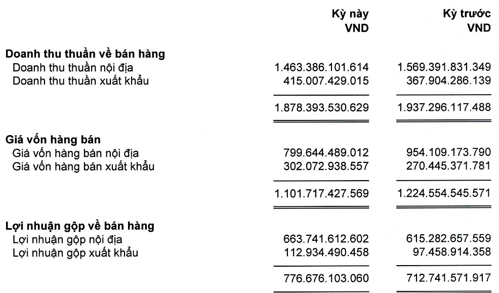 Doanh thu thuần, giá vốn hàng và lãi gộp hàng bán của Thiên Long theo thị trường trong nước và nước ngoài trong 9 tháng đầu năm nay so với cùng kỳ năm ngoái. Doanh thu thuần, giá vốn hàng và lãi gộp hàng bán của Thiên Long theo thị trường trong nước và nước ngoài trong 9 tháng đầu năm nay so với cùng kỳ năm ngoái.