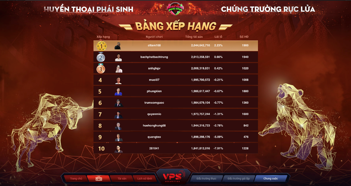 Vòng Đối đầu kỳ tháng 8 đã tìm ra 3 chứng thủ xuất sắc nhất bước vào vòng thi Quý: @cttam168, @bachphatbachtrung, @anhghgv.