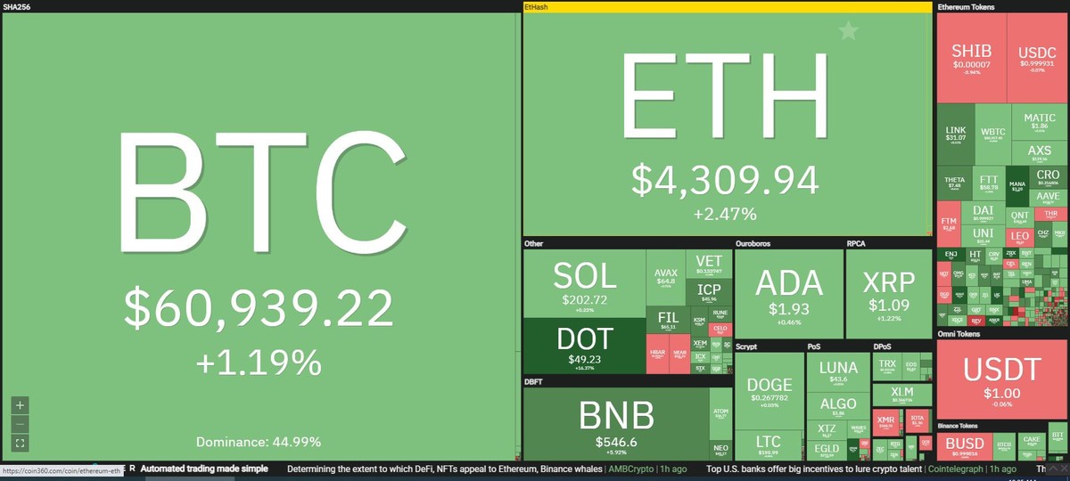 Nhiều đồng altcoin hồi phục trong phiên giao dịch ngày 2/11. Nguồn: Coin360. Nhiều đồng altcoin hồi phục trong phiên giao dịch ngày 2/11. Nguồn: Coin360.