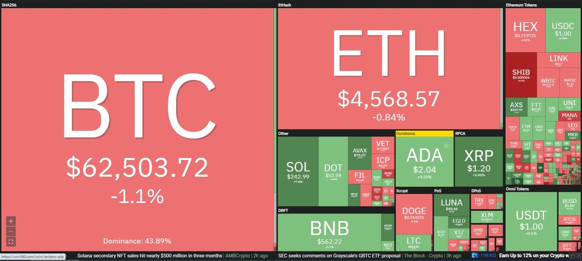 Bitcoin giảm nhẹ trong phiên giao dịch ngày 4/11. Nguồn: Coin360.