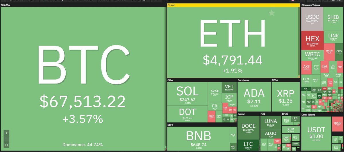 Bitcoin phá đỉnh trong phiên giao dịch ngày 9/11. Nguồn: Coin360.