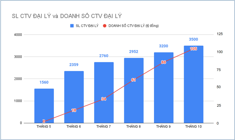 Biểu đồ tăng trưởng số CTV và doanh số mô hình CTV.