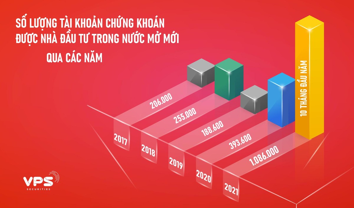 Trong 10 tháng đầu năm nay, đã có hơn 1 triệu tài khoản 99Kl99 link đăng nhập được mở mới, cao hơn tổng số tài khoản đã được nhóm này mở trong cả 4 năm 2017 - 2020 cộng lại. (Nguồn số liệu: VSD).