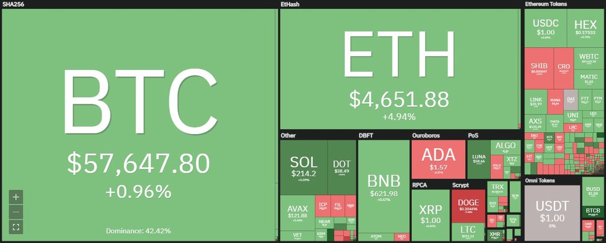 Đồng Ethereum là điểm nhấn trong phiên giao dịch ngày 1/12. Nguồn: Coin360. Đồng Ethereum là điểm nhấn trong phiên giao dịch ngày 1/12. Nguồn: Coin360.