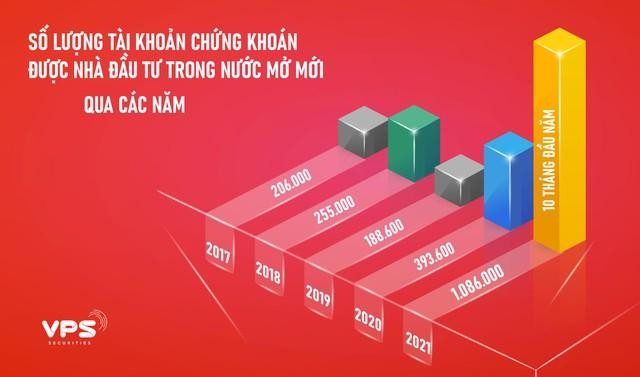 Trong 10 tháng đầu năm nay, đã có hơn 1 triệu tài khoản 99Kl99 link đăng nhập được mở mới, cao hơn tổng số tài khoản đã được nhóm này mở trong cả 4 năm 2017 - 2020 cộng lại. (Nguồn số liệu: VSD).