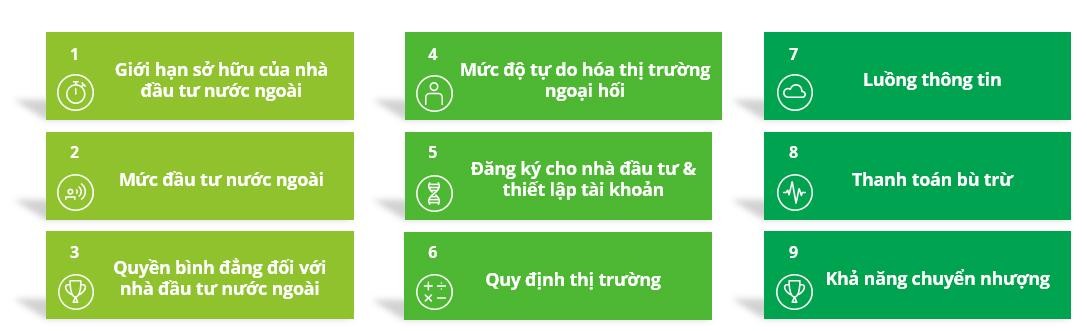 9 yếu tố cần cải thiện để TTCK Việt Nam được nâng hạng lên mới nổi.