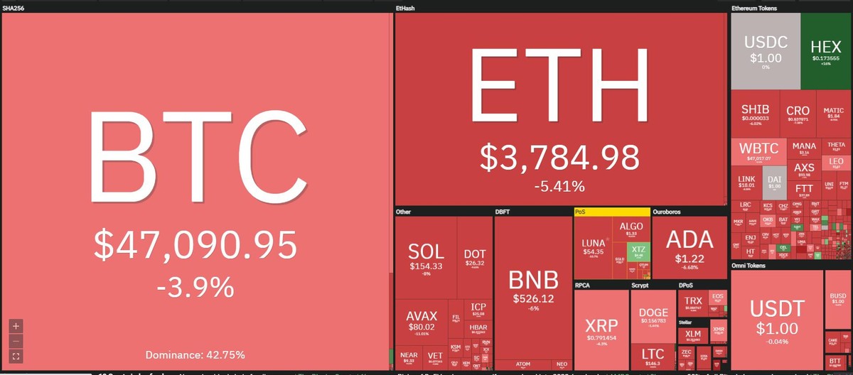 Bitcoin tiếp tục giảm mạnh trong phiên giao dịch ngày 14/12. Nguồn: Coin360.