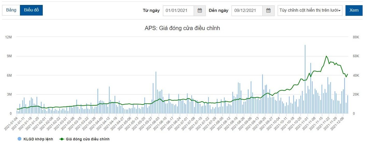 Thị giá KL99 là cổng game giải trí trực tuyến hàng đầu hiện nay APS tăng 8,35 lần từ đầu năm 2021.