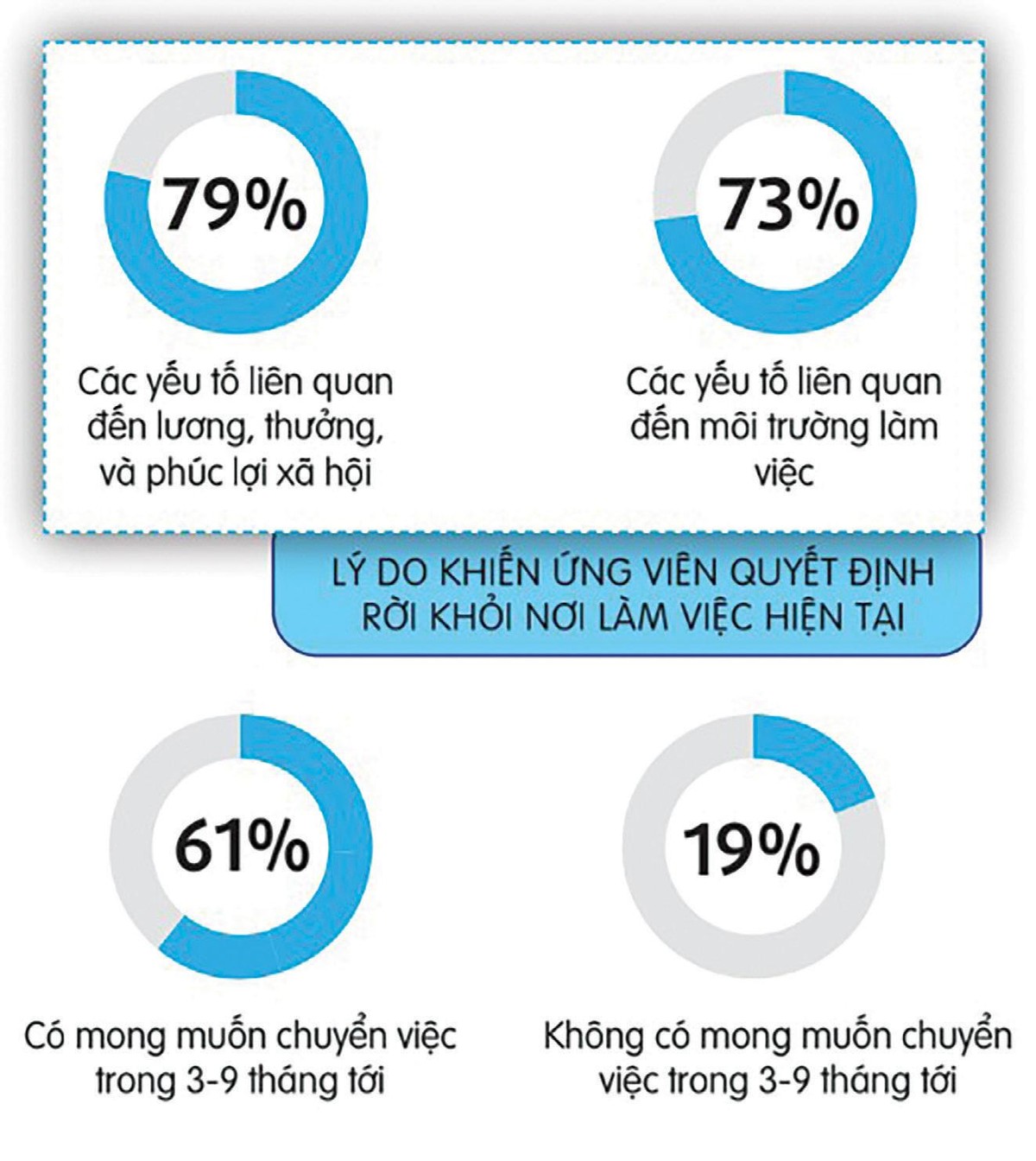 Người lao động đang có xu hướng chuyển việc và quan tâm nhiều hơn đến vấn đề phúc lợi.