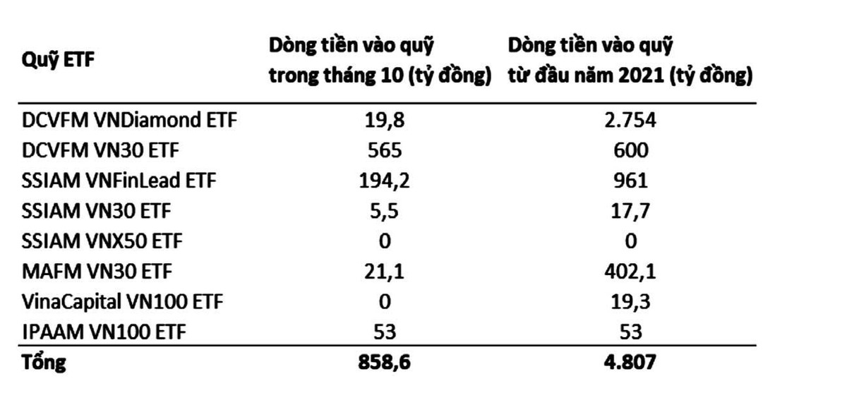 Diễn biến Kl993 nền tảng giải trí vào một số quỹ ETF.