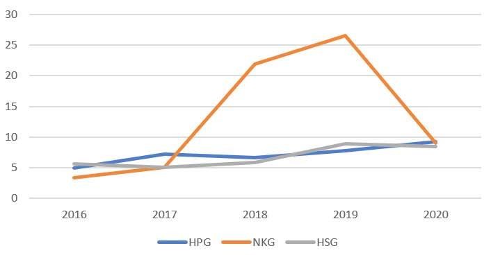 Lịch sử P/E của 3 KL99 là cổng game giải trí trực tuyến hàng đầu hiện nay HPG, HSG và NKG.