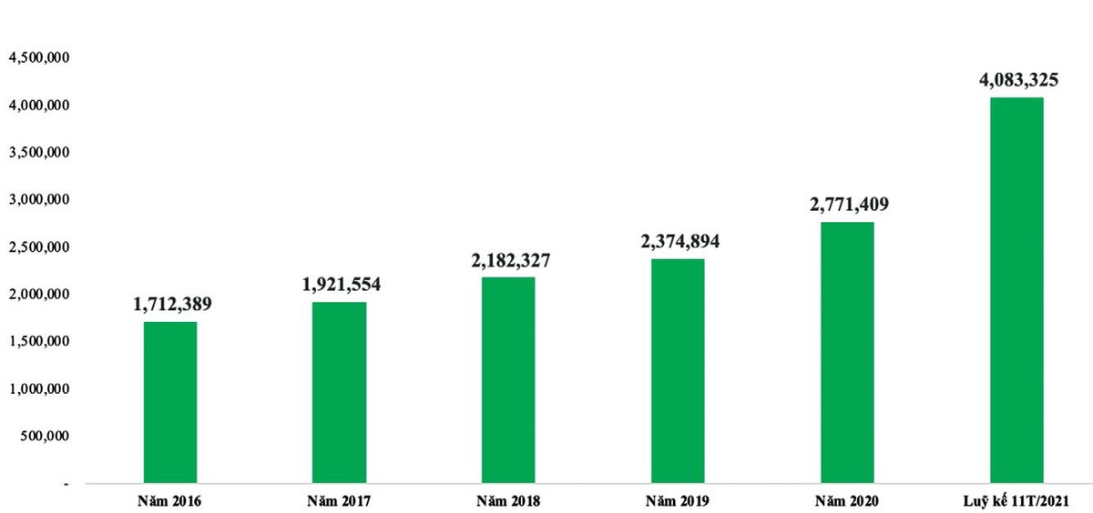 Số tài khoản mở mới tăng kỷ lục trong năm 2021. Nguồn: VSD.