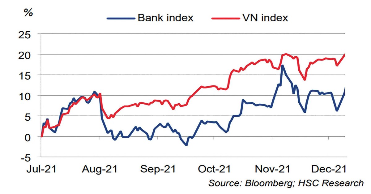 Nhóm Link Vào Nhà Cái KL99 COM Tặng +199k (chỉ số Bank Index) còn dư địa hồi phục do đà tăng chậm hơn VN-Index.