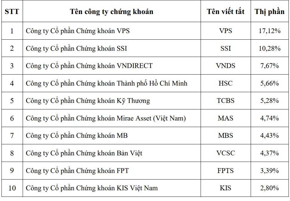 Top 10 công ty 99Kl99 link đăng nhập có thị phần môi giới lớn nhất trên sàn HOSE năm 2021.
