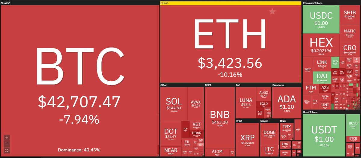Thị trường sụt giảm mạnh trong phiên giao dịch ngày 6/1. Nguồn: Coin360.