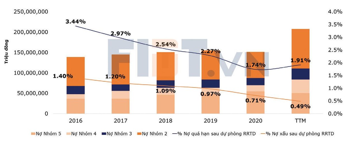 Tổng nợ quá hạn các Link Vào Nhà Cái KL99 COM Tặng +199k trên sàn 99Kl99 link đăng nhập. * TTM: 12 tháng tính đến hết quý III/2021.