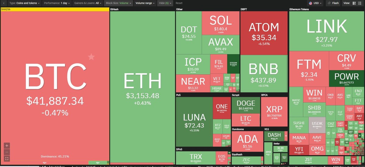 Nhiều đồng altcoin có dấu hiệu phục hồi trong phiên giao dịch ngày 10/1. Nguồn: Coin360.