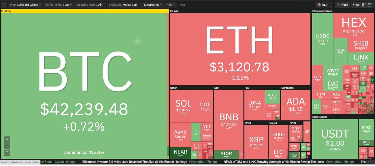 Bitcoin phục hồi sau khi lao dốc xuống 40.000 USD trong phiên giao dịch ngày 11/1. Nguồn: Coin360. Bitcoin phục hồi sau khi lao dốc xuống 40.000 USD trong phiên giao dịch ngày 11/1. Nguồn: Coin360.