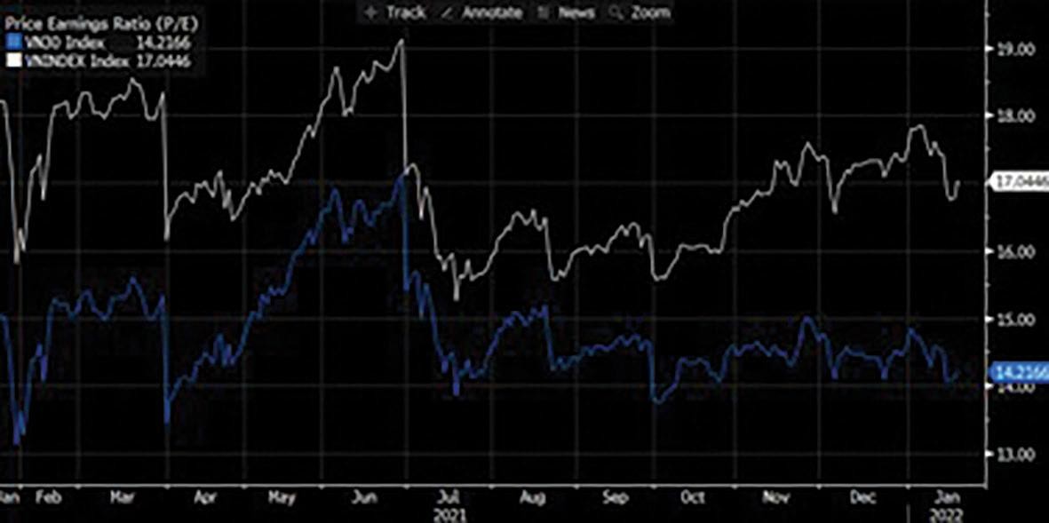 Diễn biến P/E của VN-Index và VN30 trong 2 năm qua. Nguồn: Bloomberg, Yuanta Việt Nam.