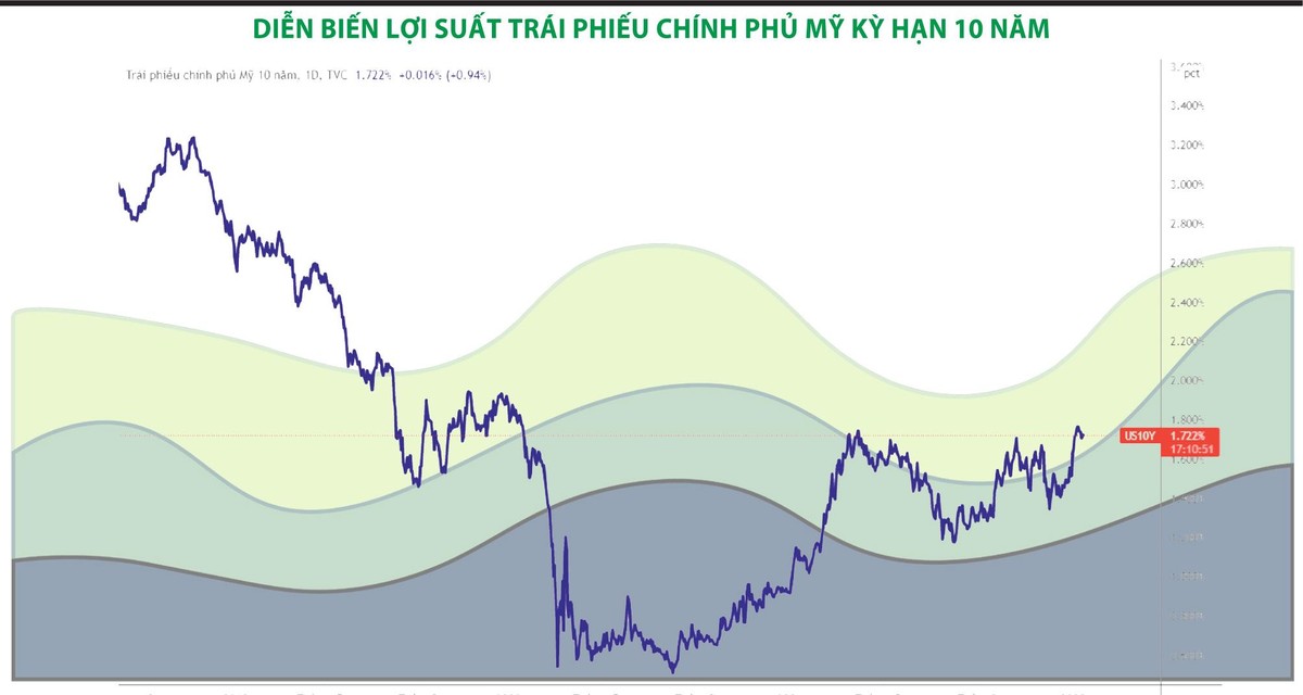 Diễn biến lợi suất Kl99kl Hoàn Trả Vô Tận Kl993 ưu đãi thưởng hấp dẫn Mỹ kỳ hạn 10 năm.