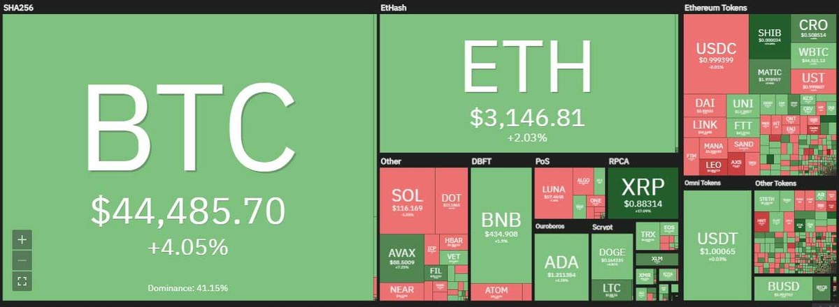 Giá Bitcoin kiểm định cột mốc quan trọng 45.000 USD trong phiên giao dịch ngày 8/2. Nguồn: Coin360.
