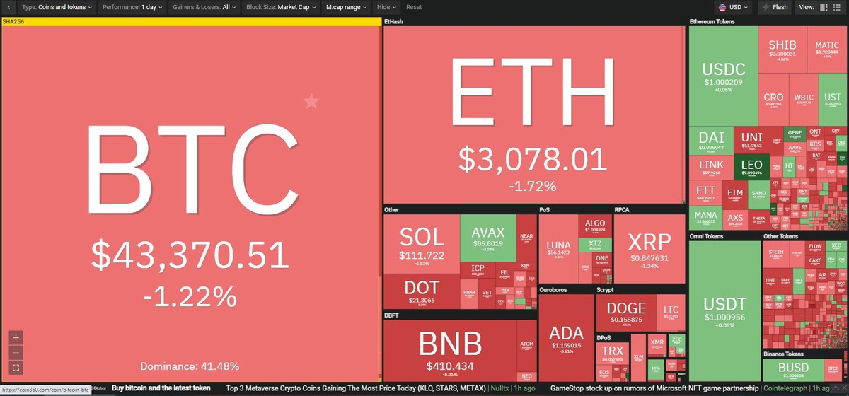 Giá Bitcoin điều chỉnh nhẹ trong phiên giao dịch ngày 9/2. Nguồn: Coin360. Giá Bitcoin điều chỉnh nhẹ trong phiên giao dịch ngày 9/2. Nguồn: Coin360.