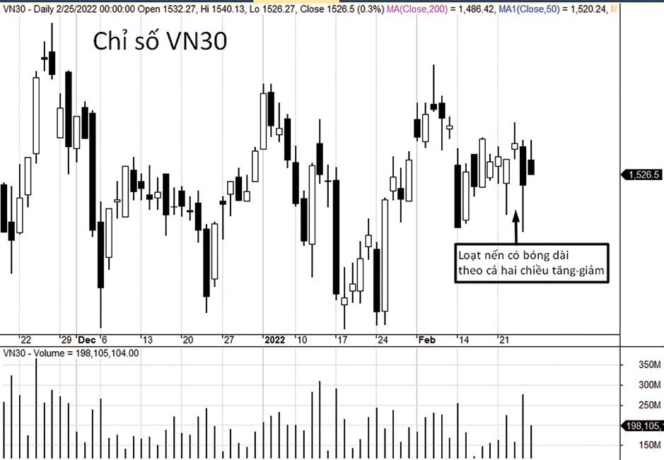 VN30-Index cân bằng trở lại sau khi biến động mạnh. VN30-Index cân bằng trở lại sau khi biến động mạnh.
