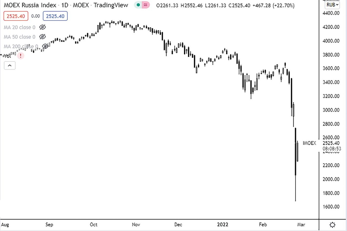 Chỉ số MOEX Russia Index có thời điểm mất hơn 60% giá trị vốn hóa. Chỉ số MOEX Russia Index có thời điểm mất hơn 60% giá trị vốn hóa.