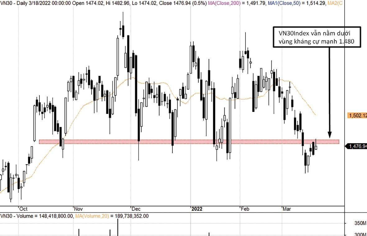 Chỉ số VN30-Index khó tạo ra điểm bật mạnh.