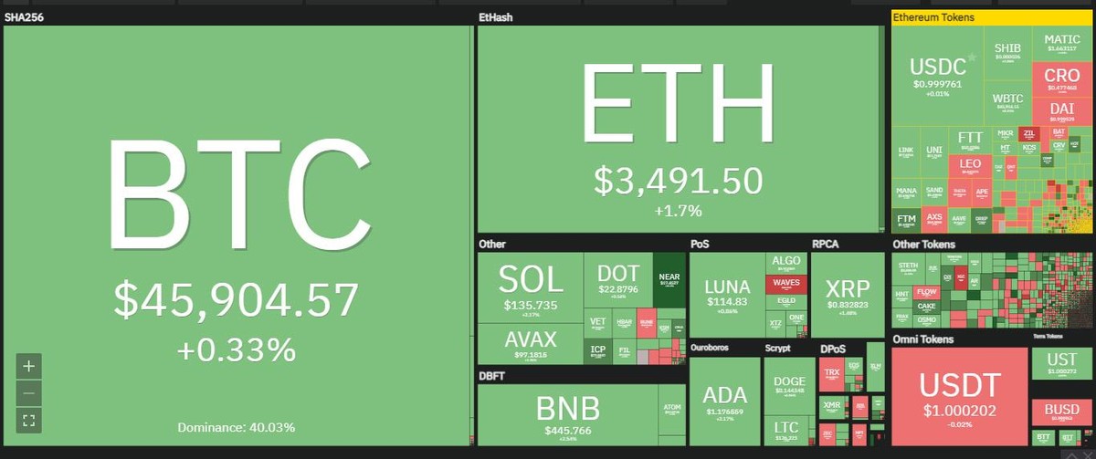 Nhiều đồng altcoin tăng mạnh trong phiên giao dịch ngày 4/4. Nguồn: Coin360.