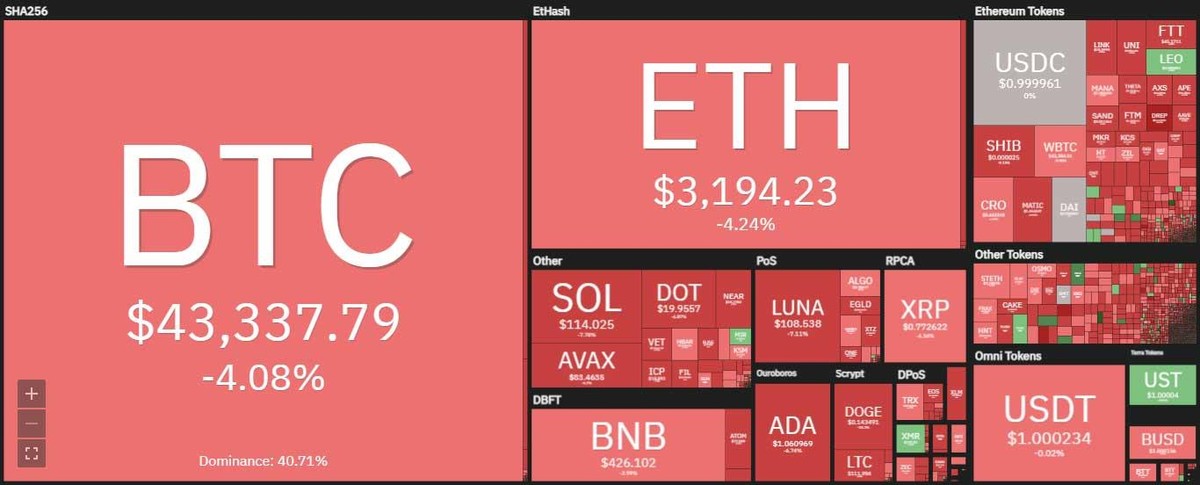 Thị trường đồng loạt giảm mạnh trong phiên giao dịch ngày 7/4. Nguồn: Coin360.