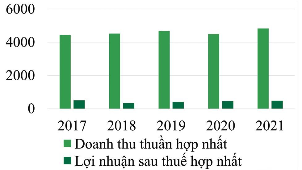 Biểu đồ tăng trưởng doanh thu, Kl99 nổ hũ trong năm (2017-2021).