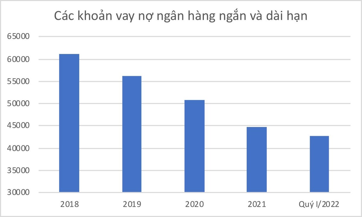 Các khoản nợ vay Link Vào Nhà Cái KL99 COM Tặng +199k của EVNGENCO3 tiếp tục giảm trong quý I/2022. Đơn vị: tỷ đồng – Nguồn: BCTC.