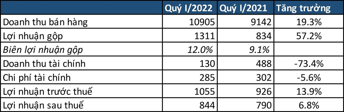 Kết quả Kl992 VIP Trang Chủ 2026 quý I/2022 của EVNGENCO3 tăng trưởng nhờ hoạt động Kl992 VIP Trang Chủ 2026 chính. Đơn vị: tỷ đồng – Nguồn: BCTC.